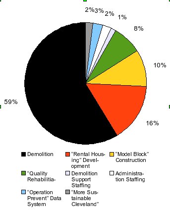 Chart of Cleveland City Council HUD Neighborhood Stabilization Program Spending