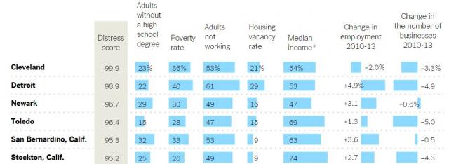 Cleveland 99.9% Distressed per US census