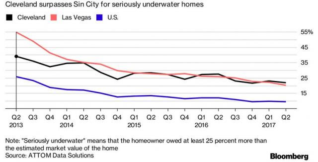 Cleveland has more underwater homes than any other US  city 