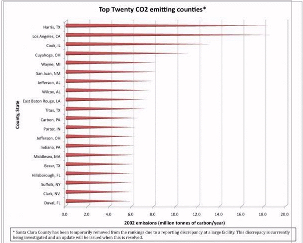 Graph Of US CO2 Emissions by County