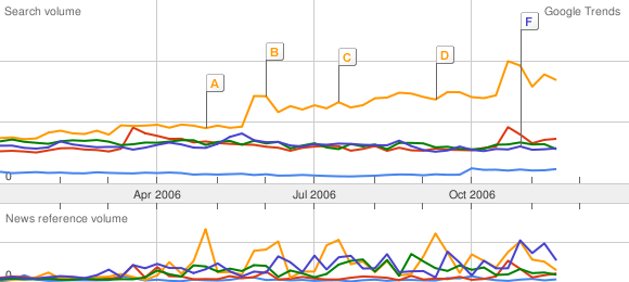 Google trends